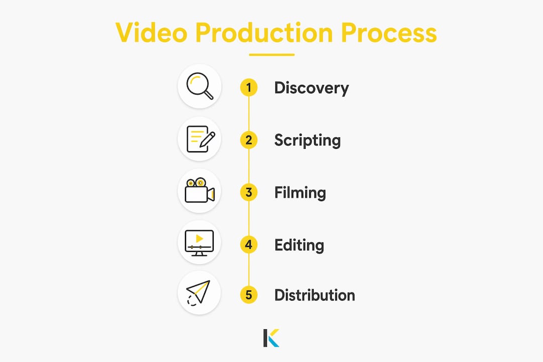 Infographic showing corporate video production stages