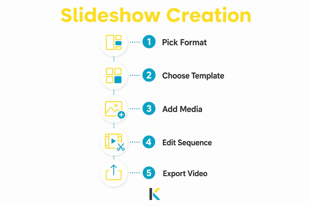 Step-by-step slideshow video creation process infographic