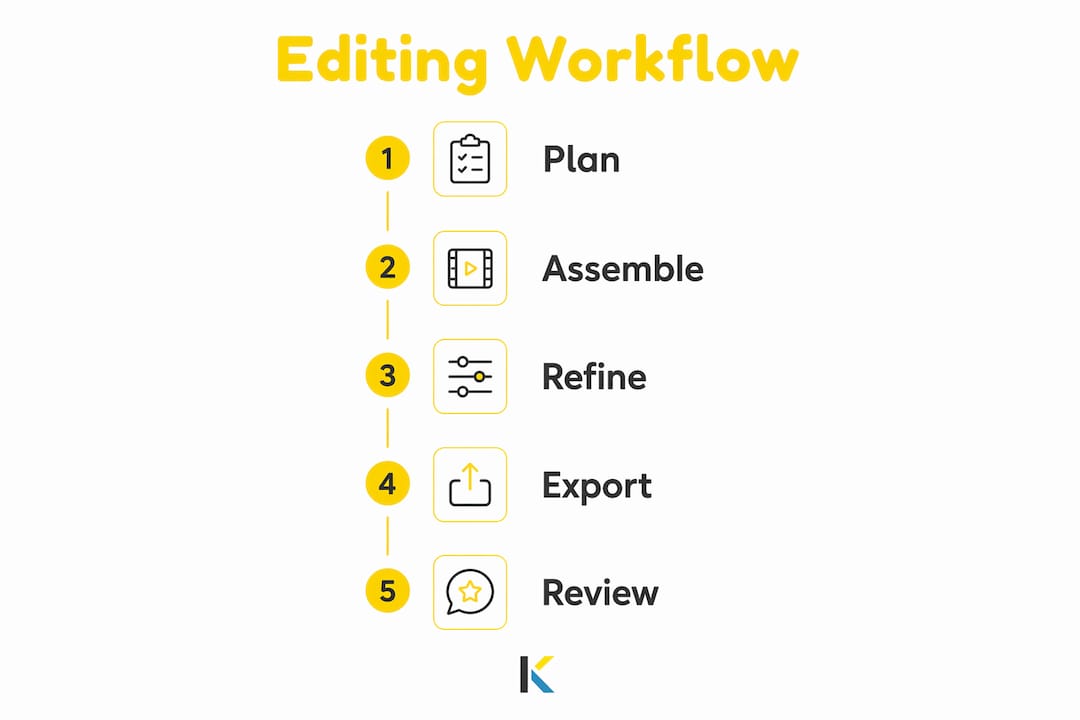 Infographic showing five steps of video editing workflow