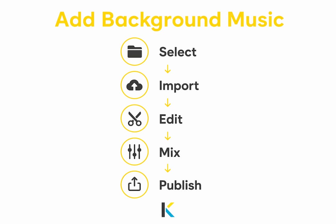 Infographic showing steps to add background music to video