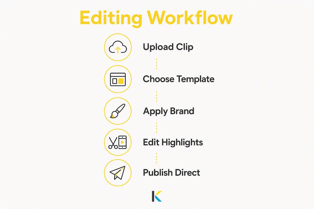 Infographic illustrating video editing workflow steps