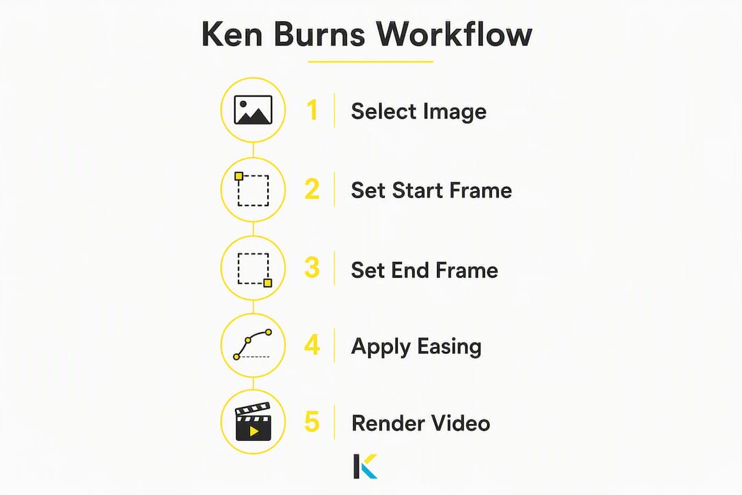 Infographic showing Ken Burns effect workflow steps
