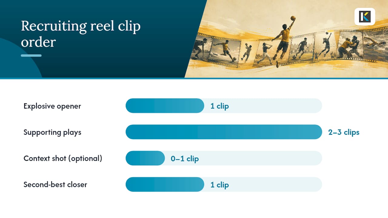 Clip ordering structure for recruiting highlight reel