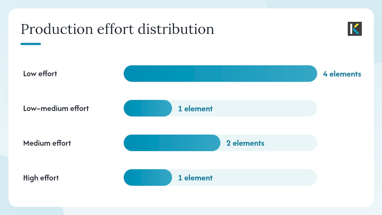 Diagram comparing video elements for A/B testing priority