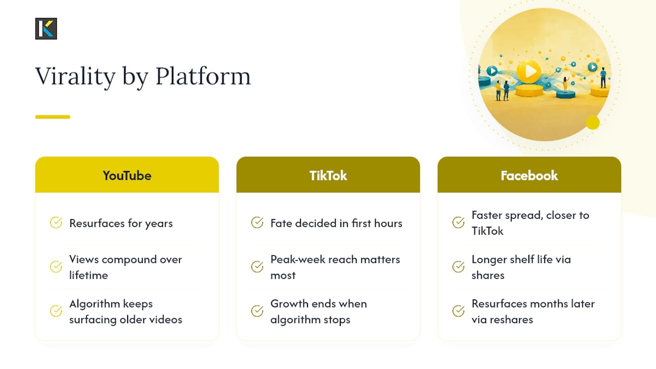 Comparison of three platform virality patterns