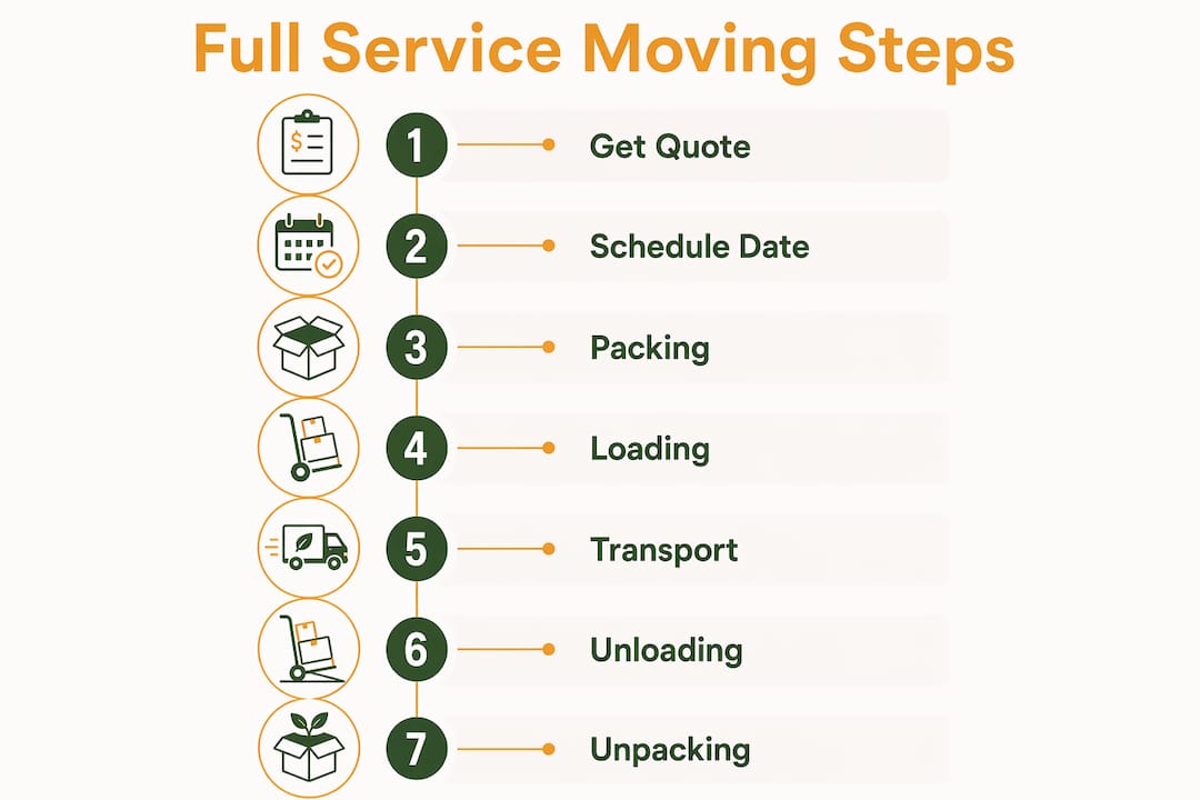 Infographic showing full service moving steps