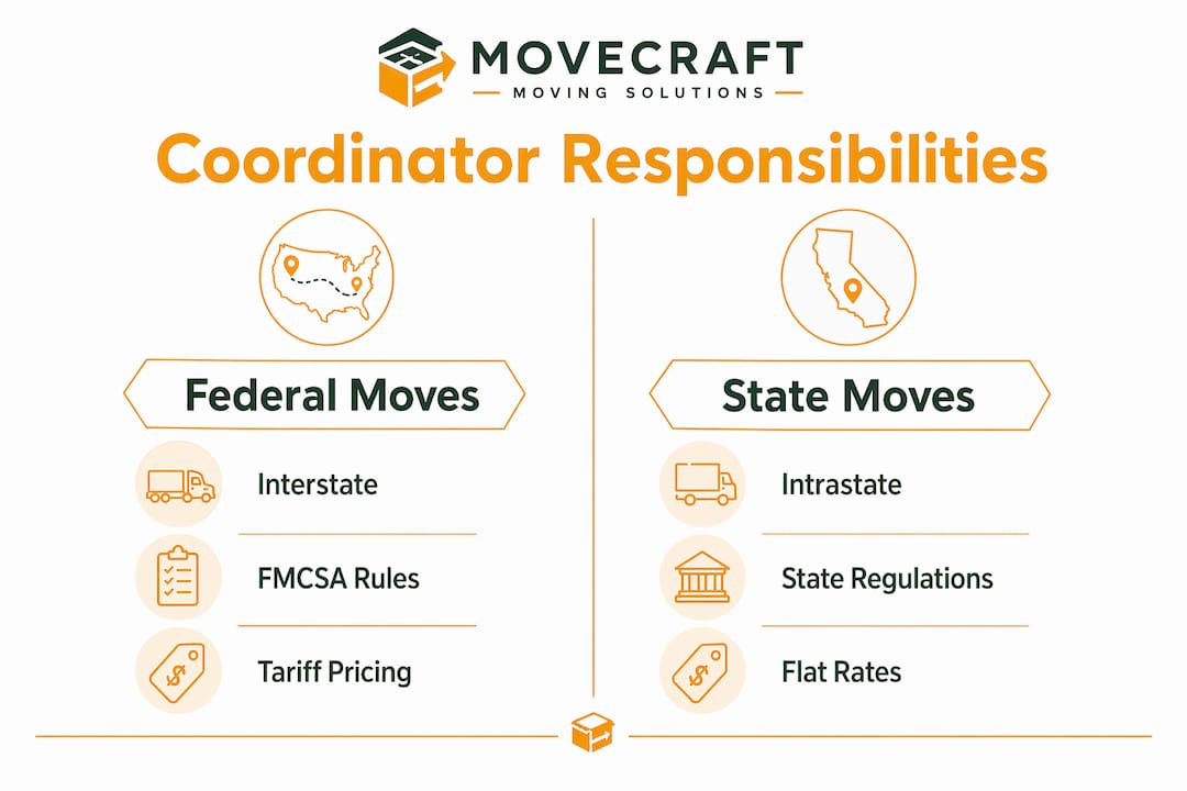 Infographic showing federal vs state coordinator duties