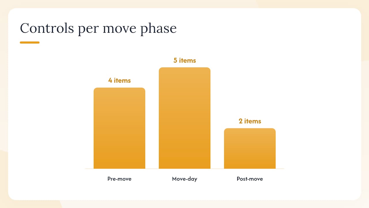 How to enforce chain of custody from planning through post-move reconciliation — overview diagram