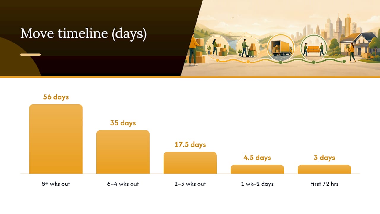 Timeline of relocation checklist tasks