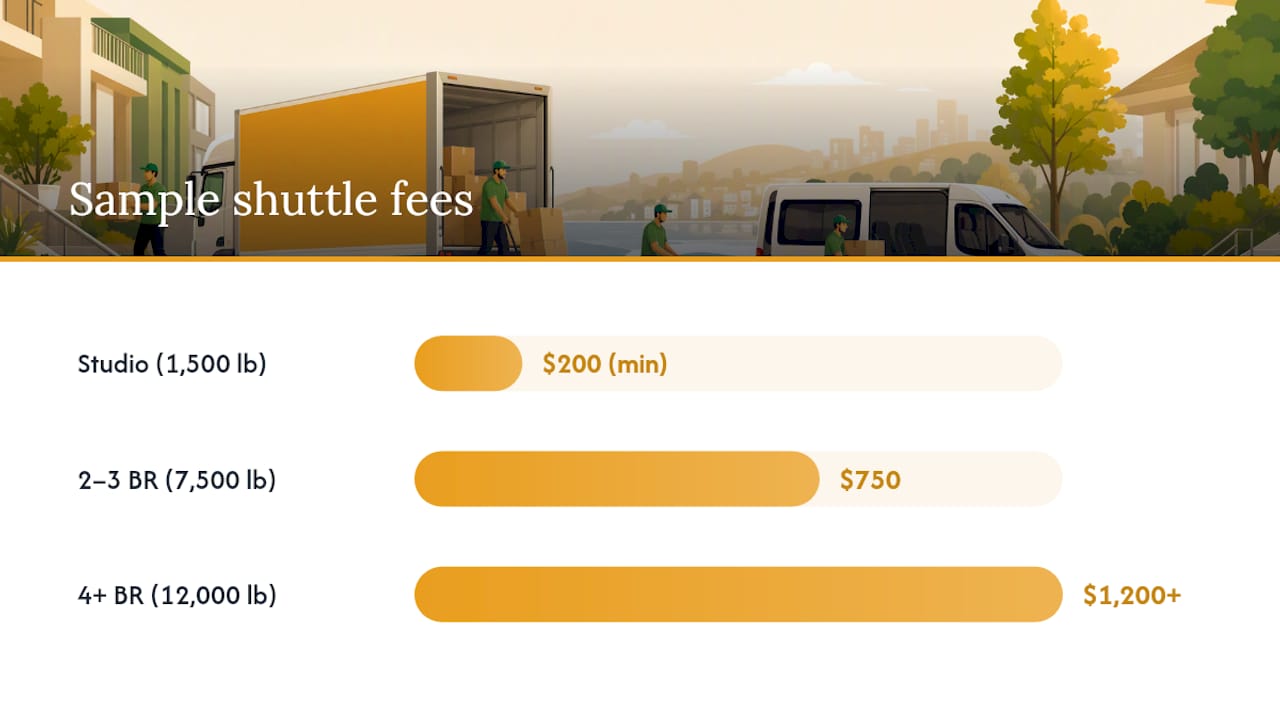 What Do Sample Shuttle Fee Calculations Look Like? — overview diagram