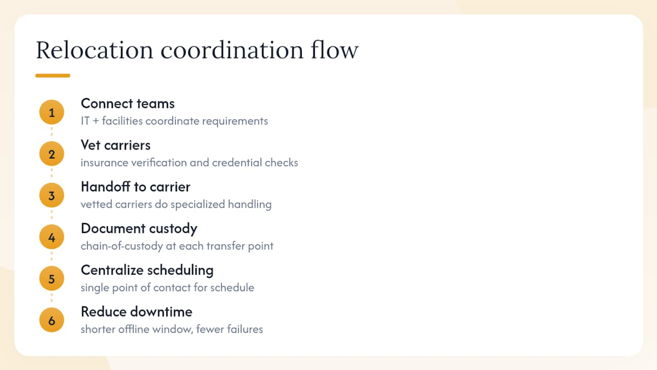 Data center relocation coordination flow
