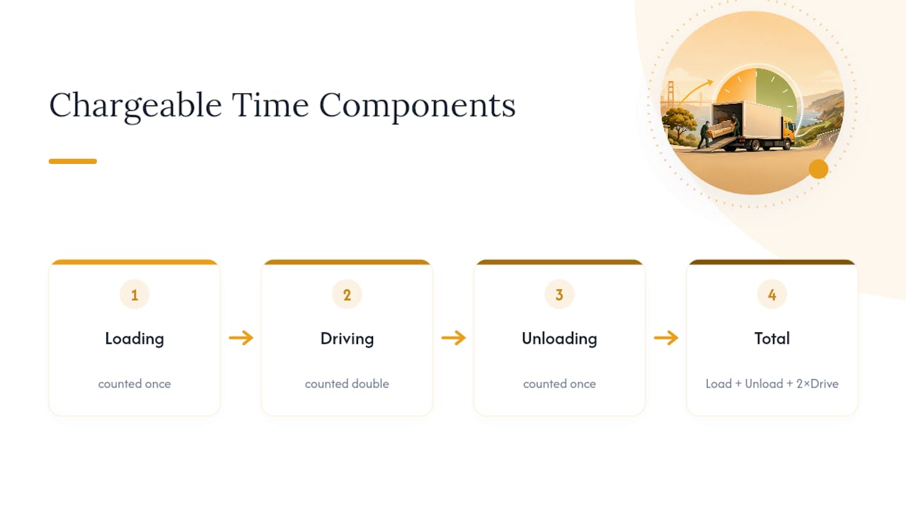 What Double Drive Time Means Under California Law — overview diagram
