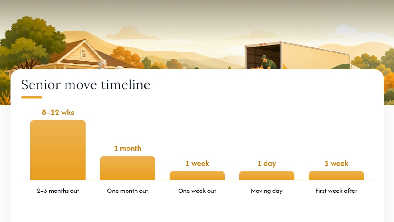 Senior Moving Guide Timeline: 2 to 3 Months to First Week — overview diagram