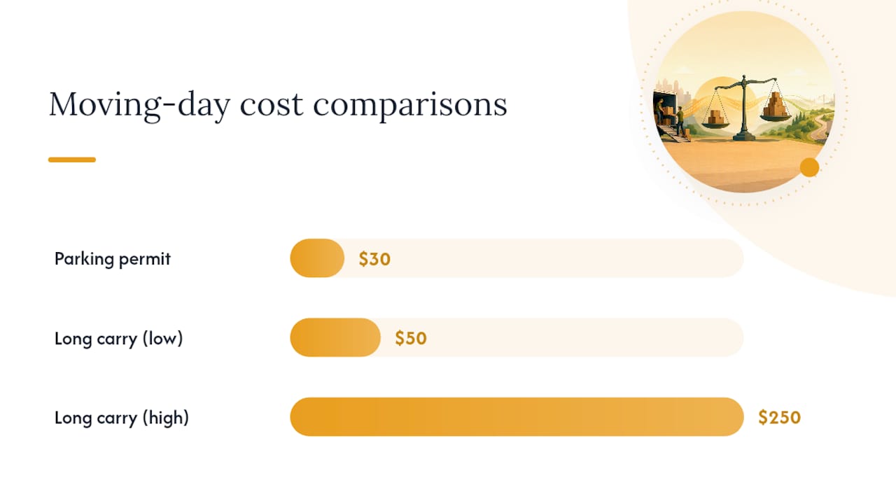 How to Avoid or Minimize Long Carry Fees Before Moving Day — overview diagram
