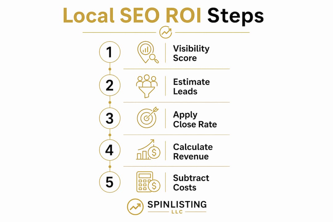 Infographic of local SEO ROI calculation steps