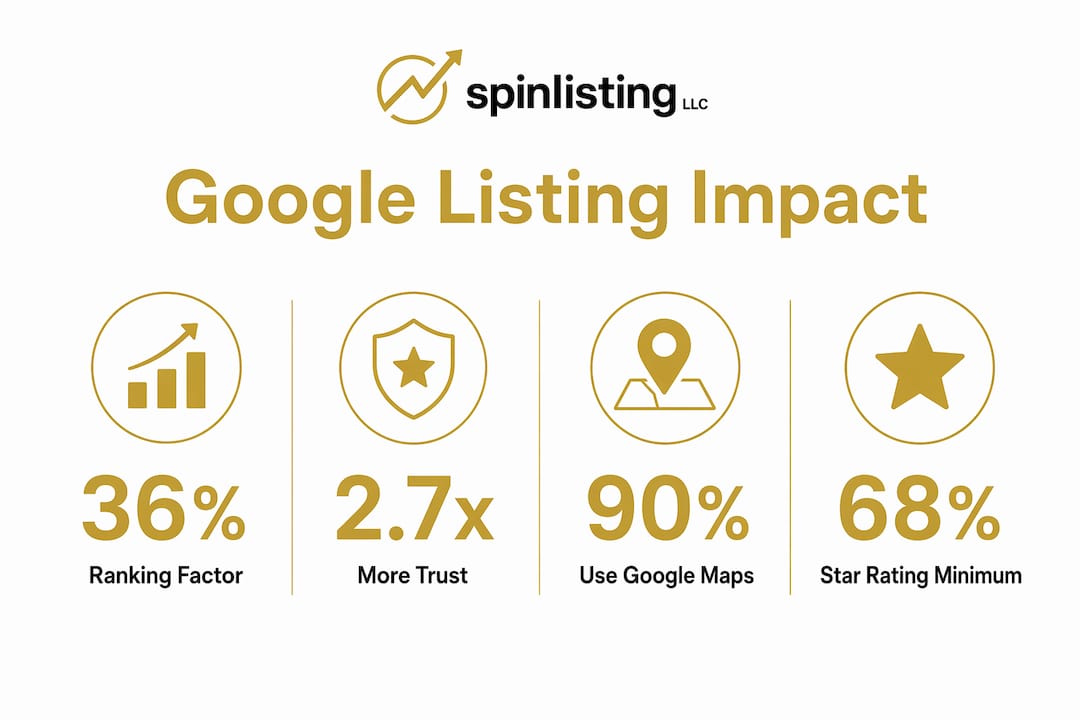Infographic showing Google listing impact statistics