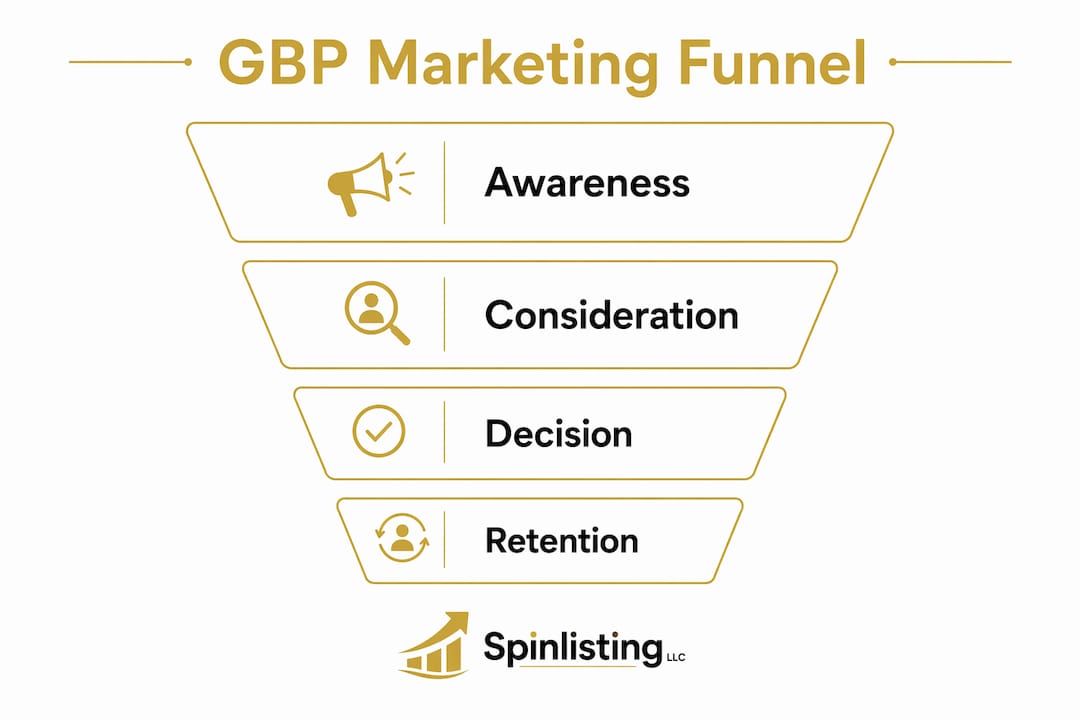 Infographic illustrating GBP marketing funnel stages