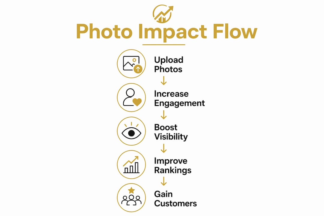 Infographic showing the flow of photo impact on Google Business Profile rankings
