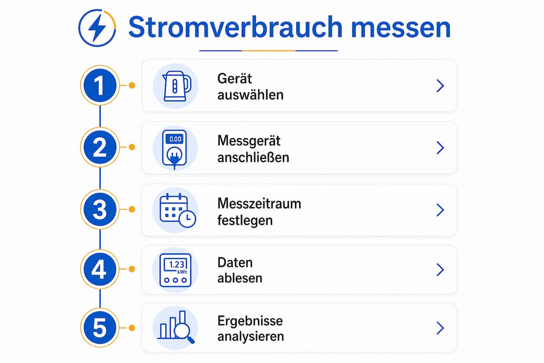 Schritt-für-Schritt-Anleitung: So ermitteln Sie Ihren Stromverbrauch – anschaulich dargestellt in einer Infografik