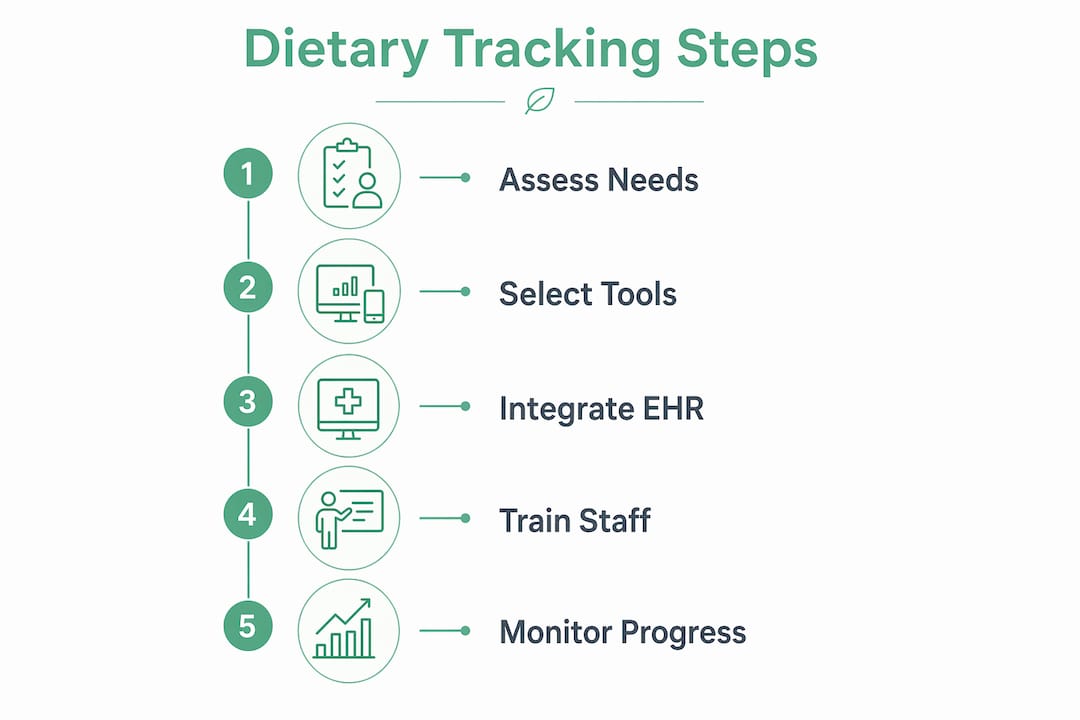 Infographic showing dietary tracking integration steps in clinical care