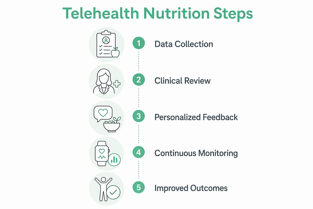 Infographic illustrating telehealth nutrition monitoring steps