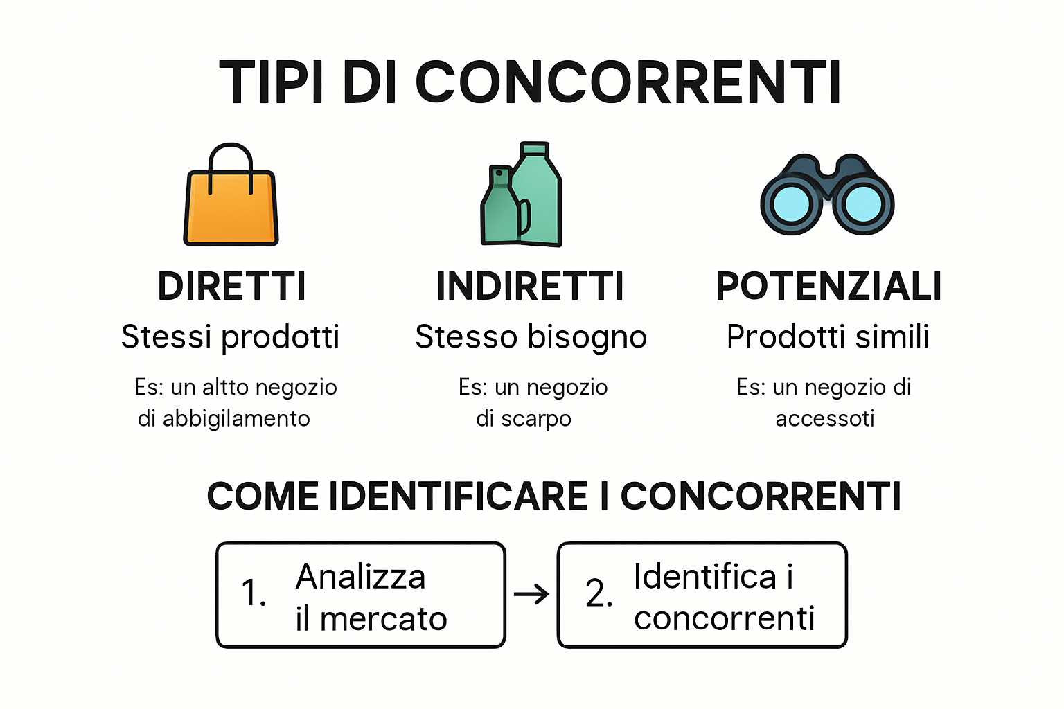 Tipologie di concorrenti infografica: diretti, indiretti, potenziali