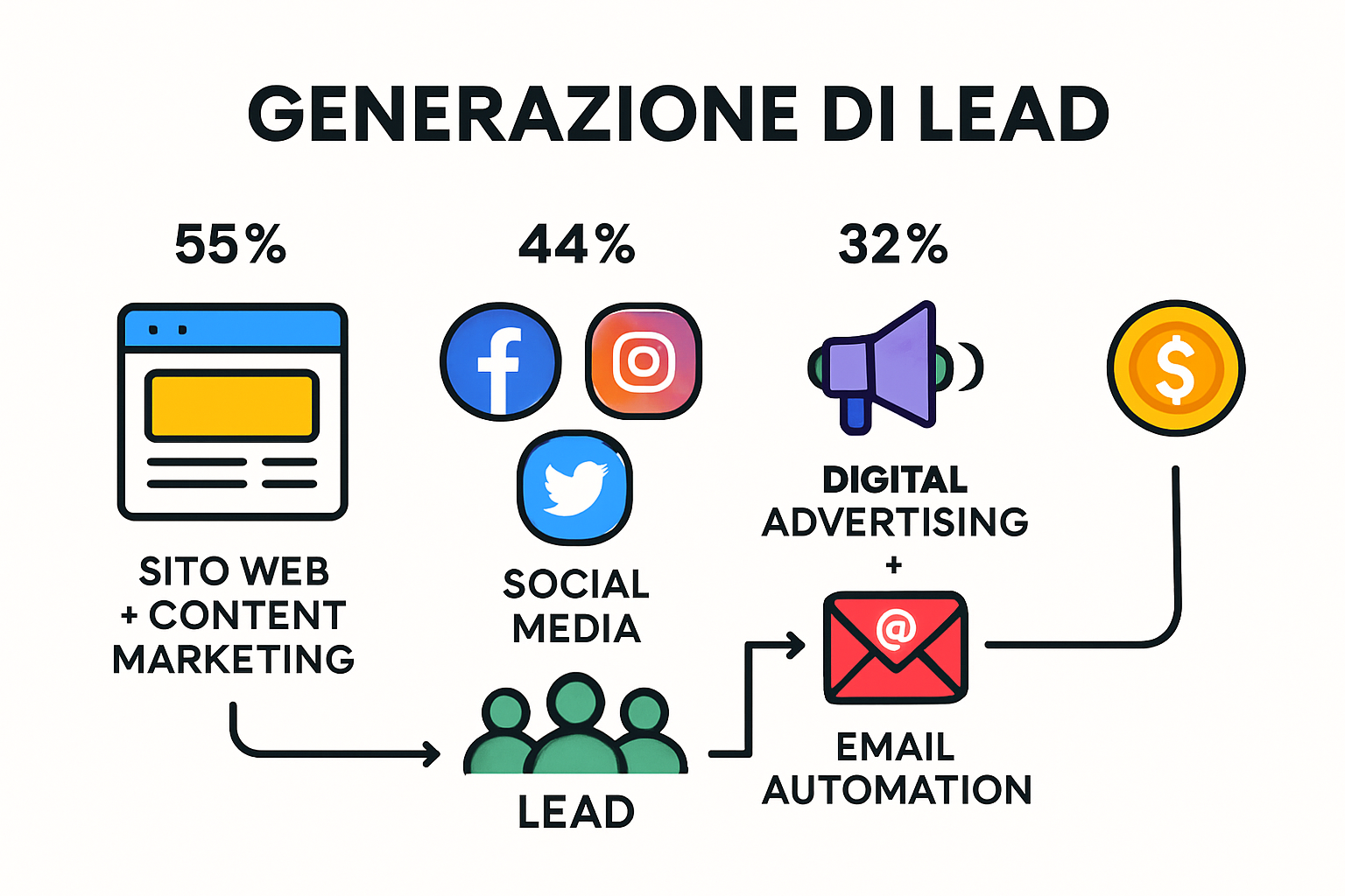Infographic illustrating key lead generation channels and effectiveness