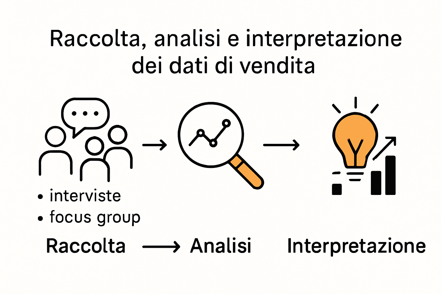 Step-by-step infographic of sales data analysis methods