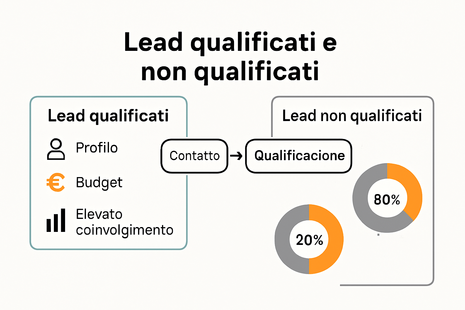 Infographic showing differences between qualified and unqualified leads