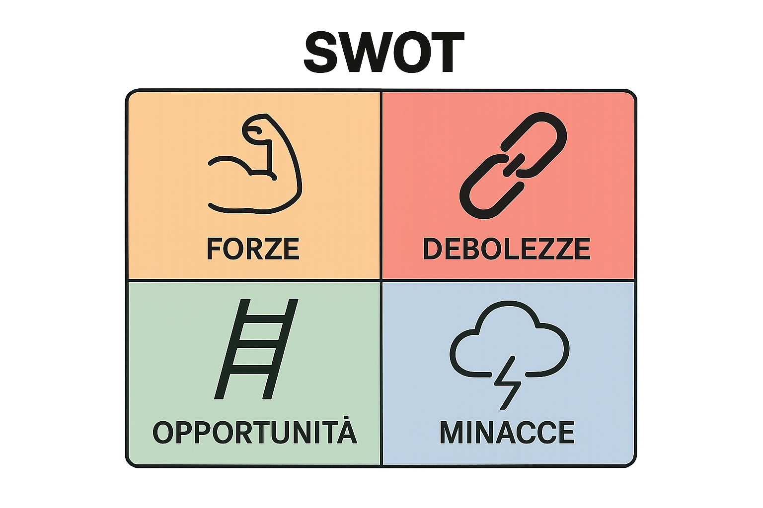 SWOT analysis diagram with four icons and colored sections