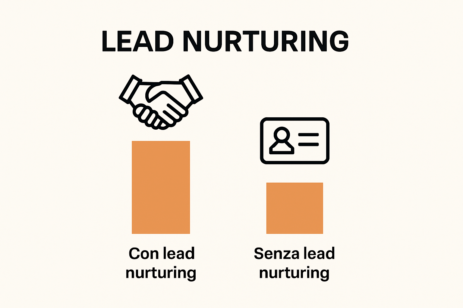 Infographic comparing conversion with and without lead nurturing