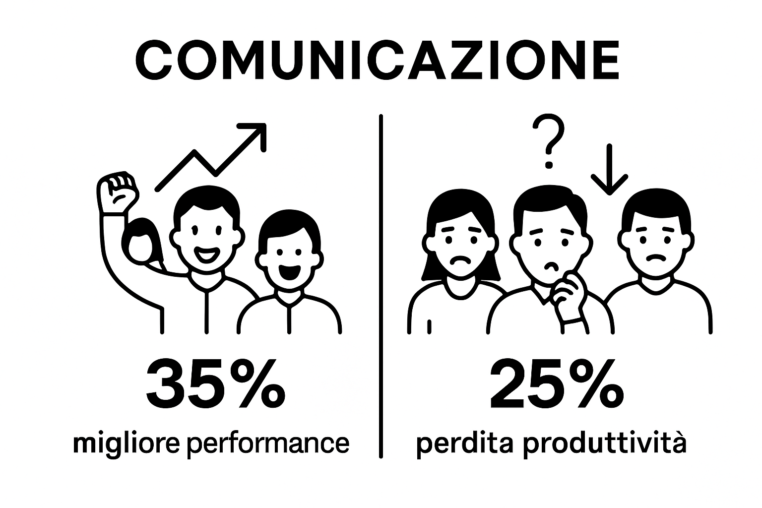 Infographic comparing productivity gains with effective vs. ineffective communication.
