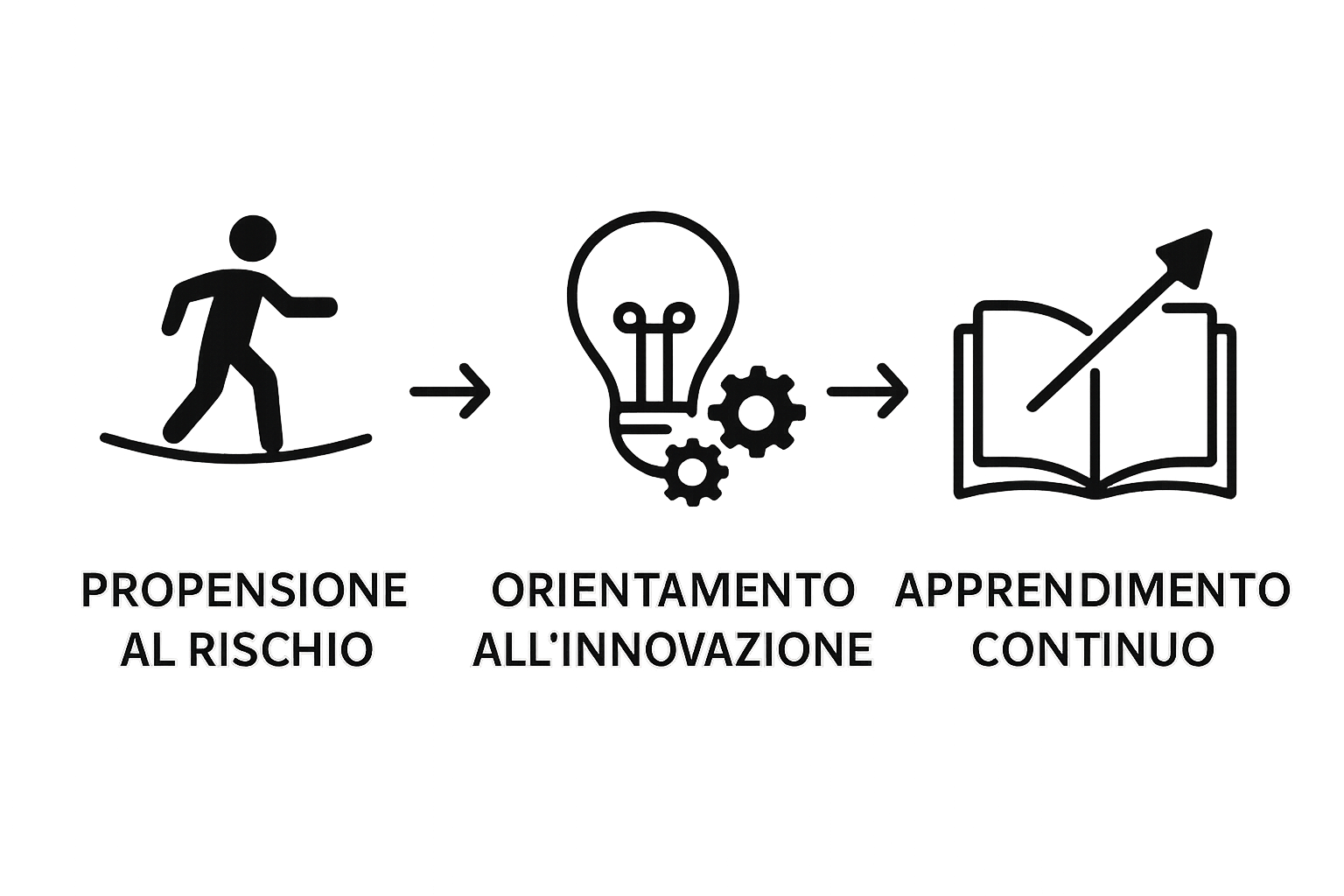 Infographic showing the three key traits of entrepreneurial mindset: risk taking, innovation, and continuous learning