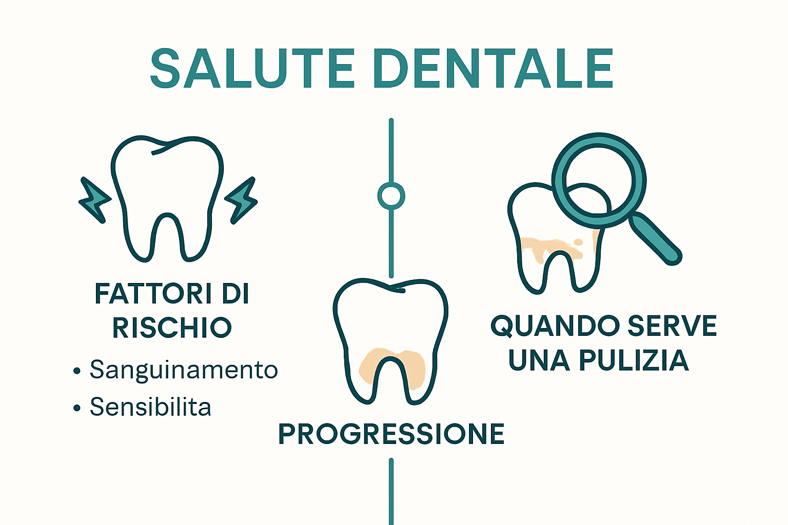 Infographic showing dental health risk factors and warning signs