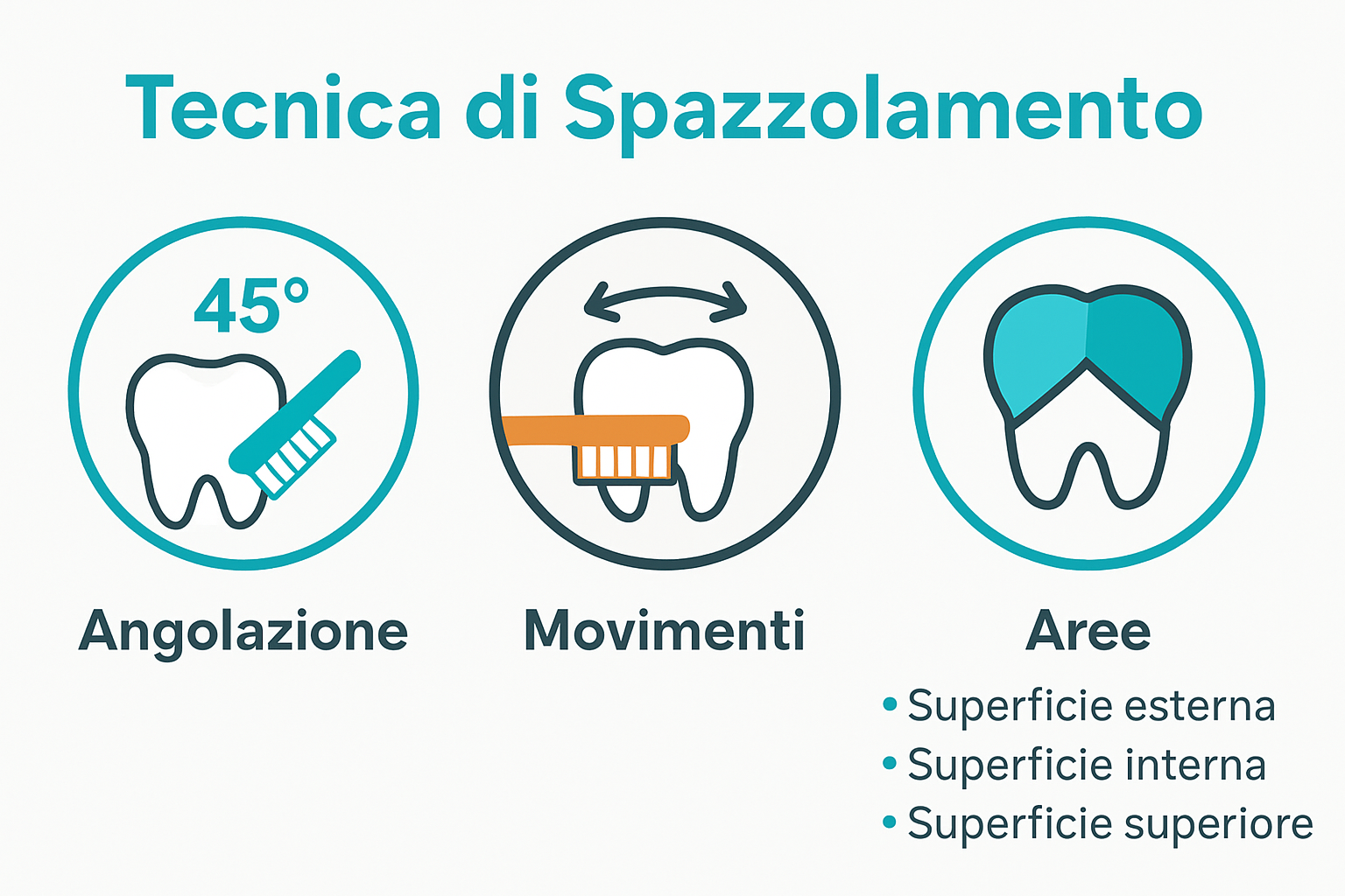 Infografica con tecniche corrette per spazzolare i denti