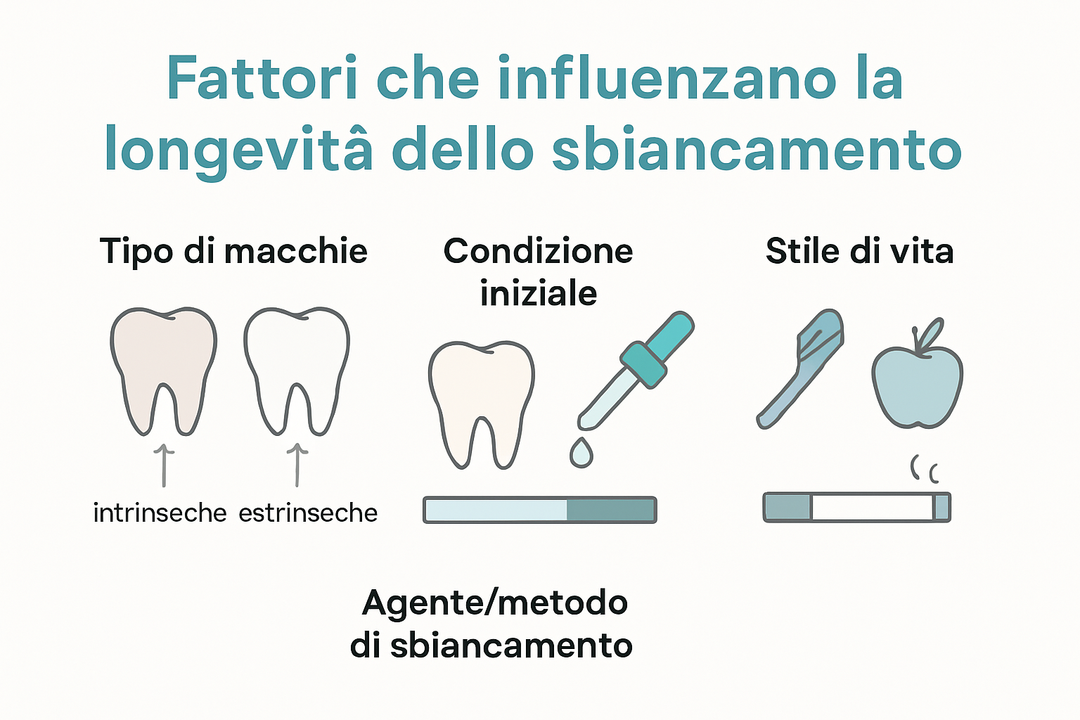 Infographic on main factors affecting teeth whitening duration