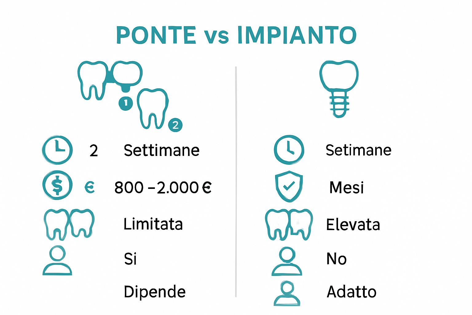 Confronto visivo tra ponte e impianto dentale