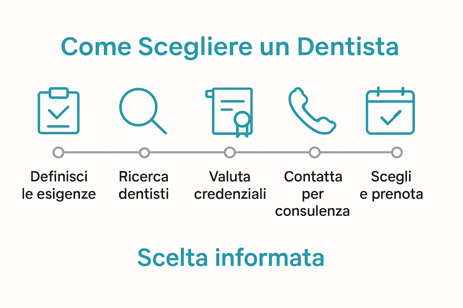 Infografica in sei passaggi su come scegliere un dentista nel 2025