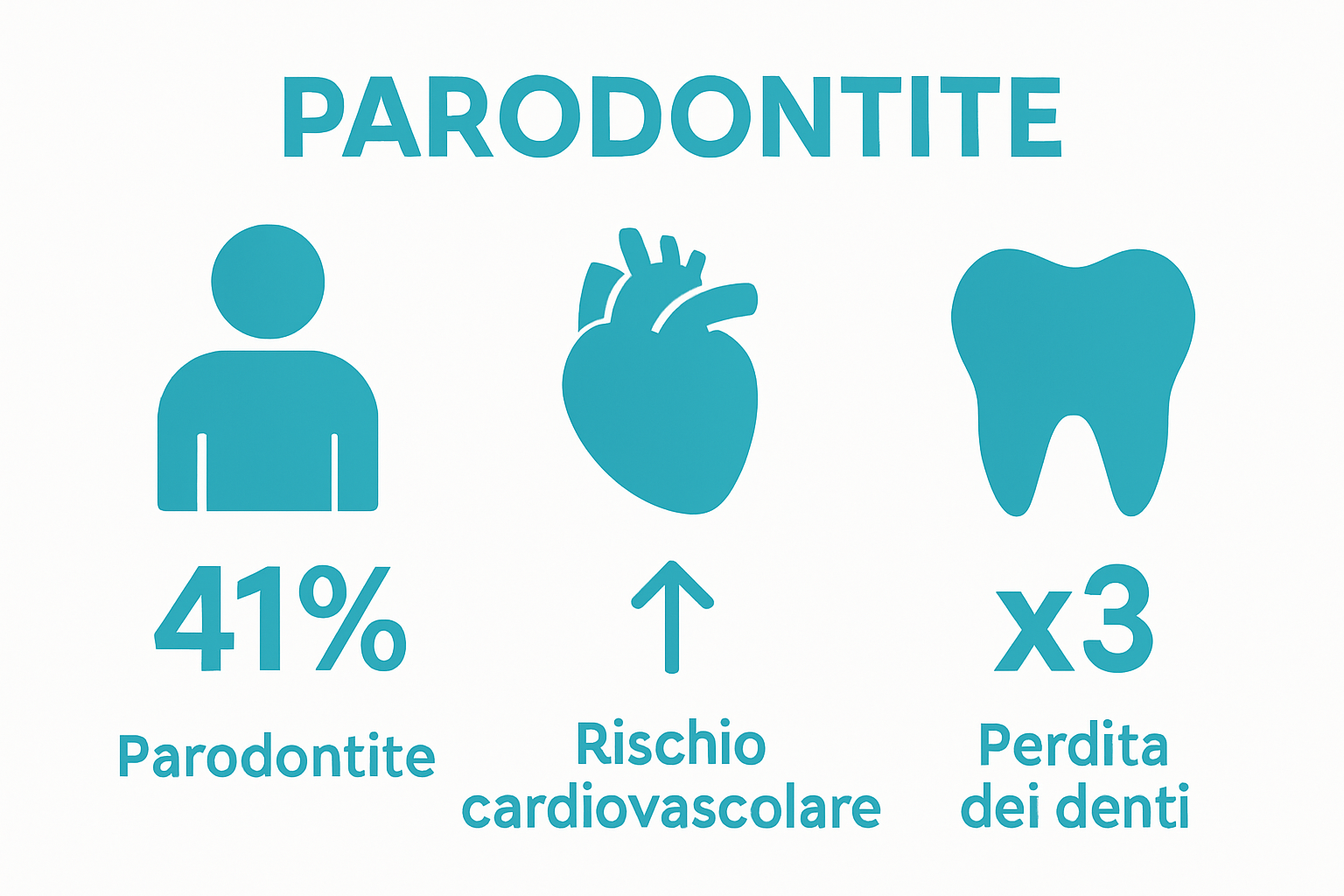 Infographic shows percent adults with piorrea, heart risk, and tooth loss likelihood icons