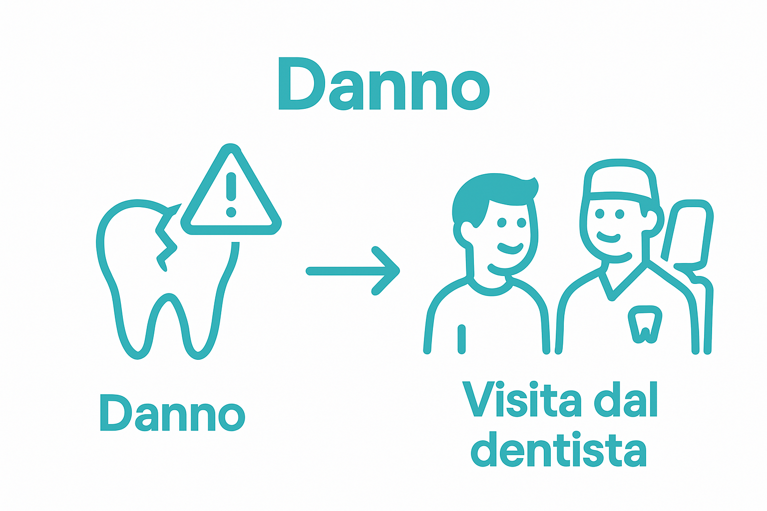 Infographic with damaged tooth icon, arrow, and dentist consultation scene.