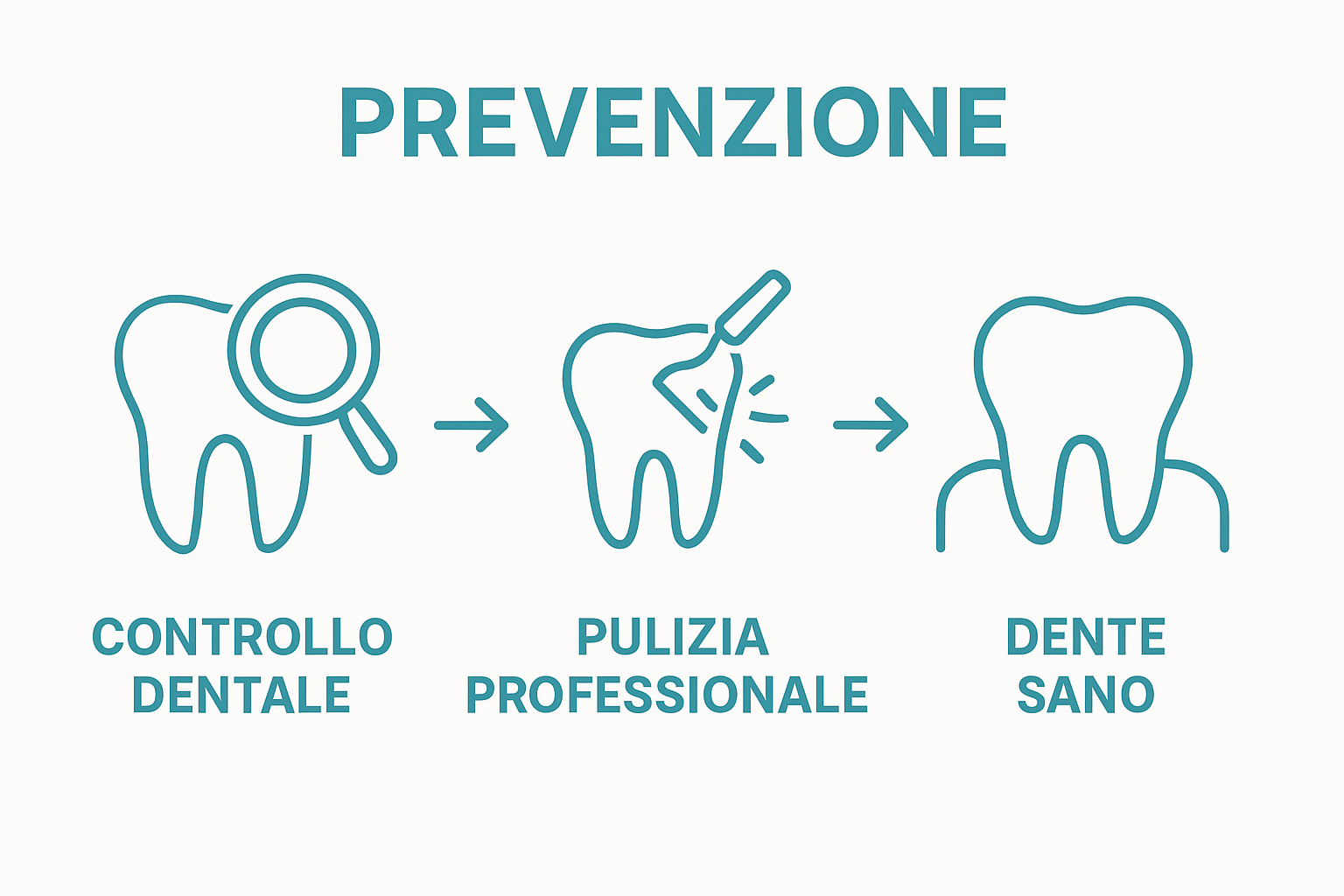 Simple infographic showing diagnosis, cleaning, and healthy tooth sequence