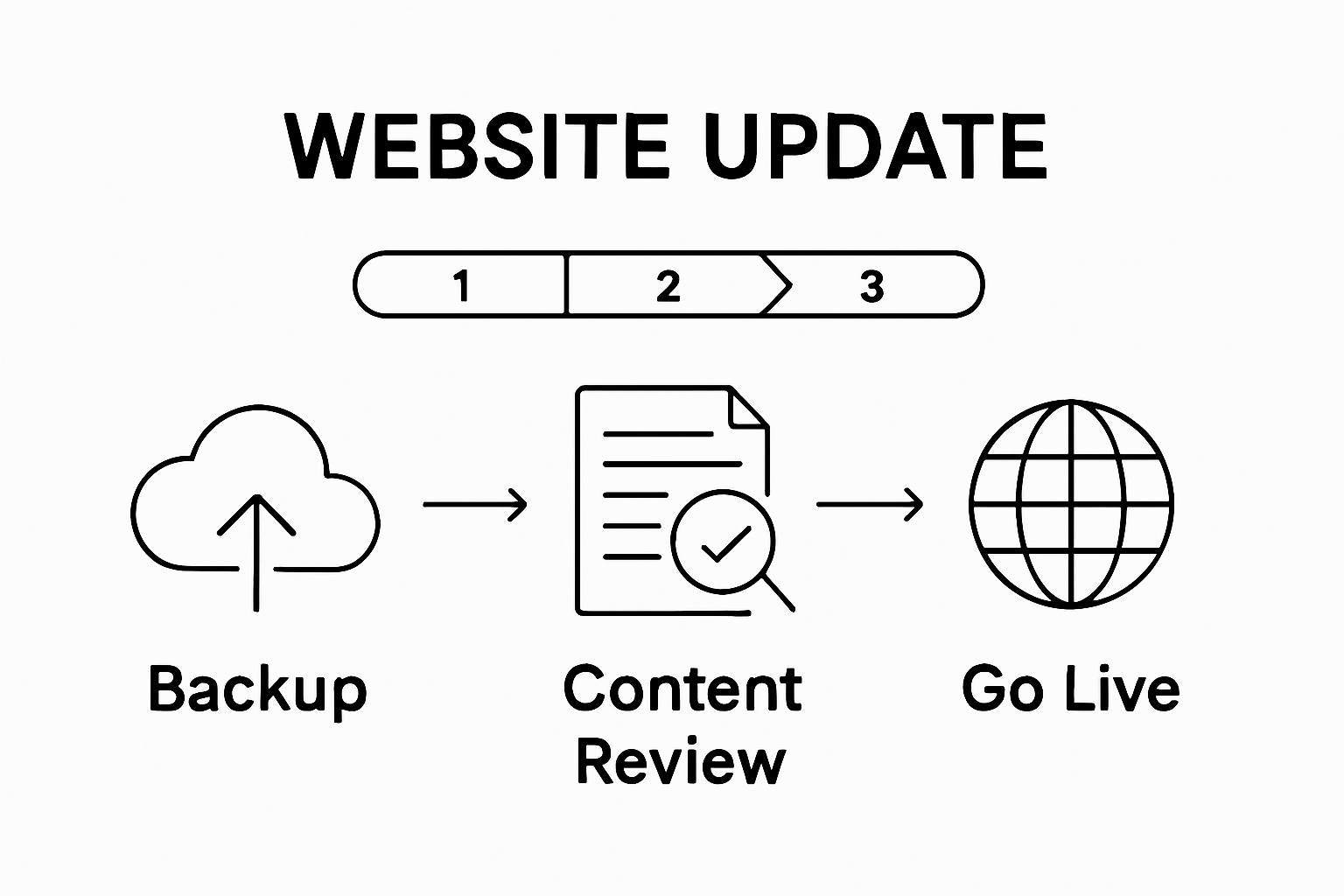 Website update workflow infographic with icons for backup, content review, and publishing