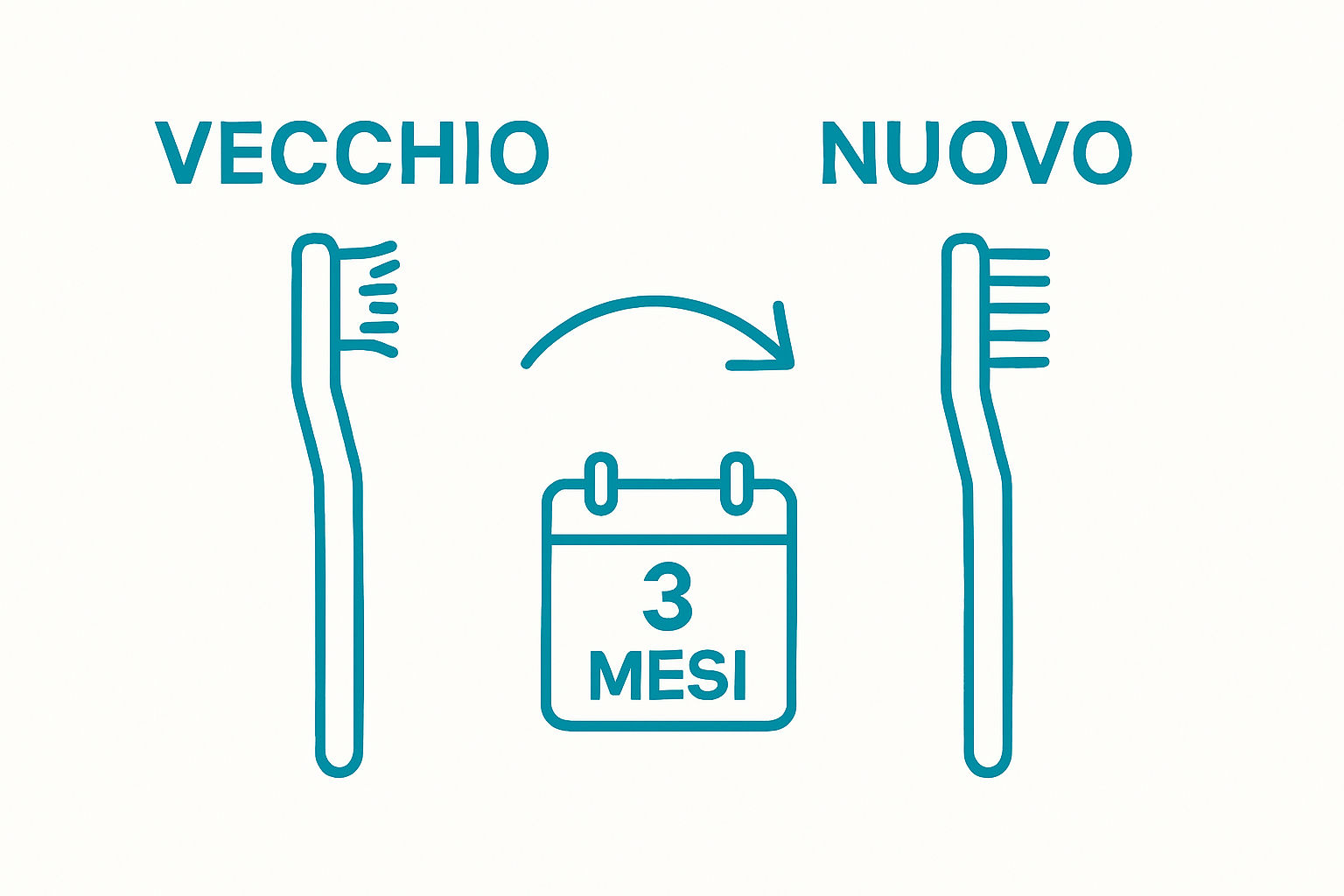 Infographic showing before and after toothbrush replacement