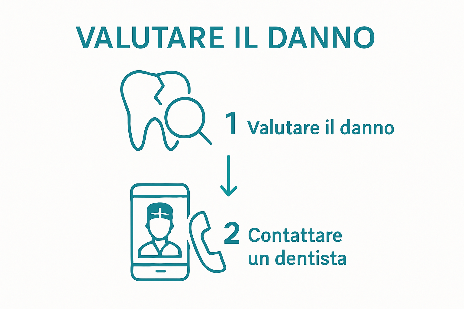 Infographic showing steps: assess damage to broken tooth, then call dentist.