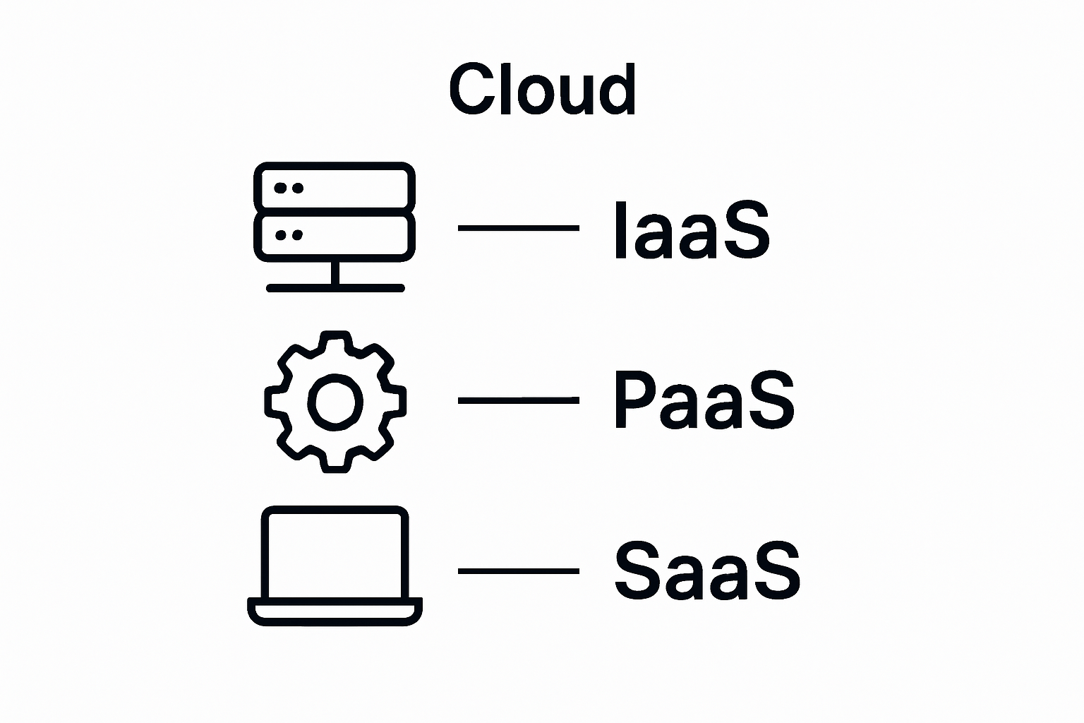 Comparison of IaaS, PaaS, and SaaS service models