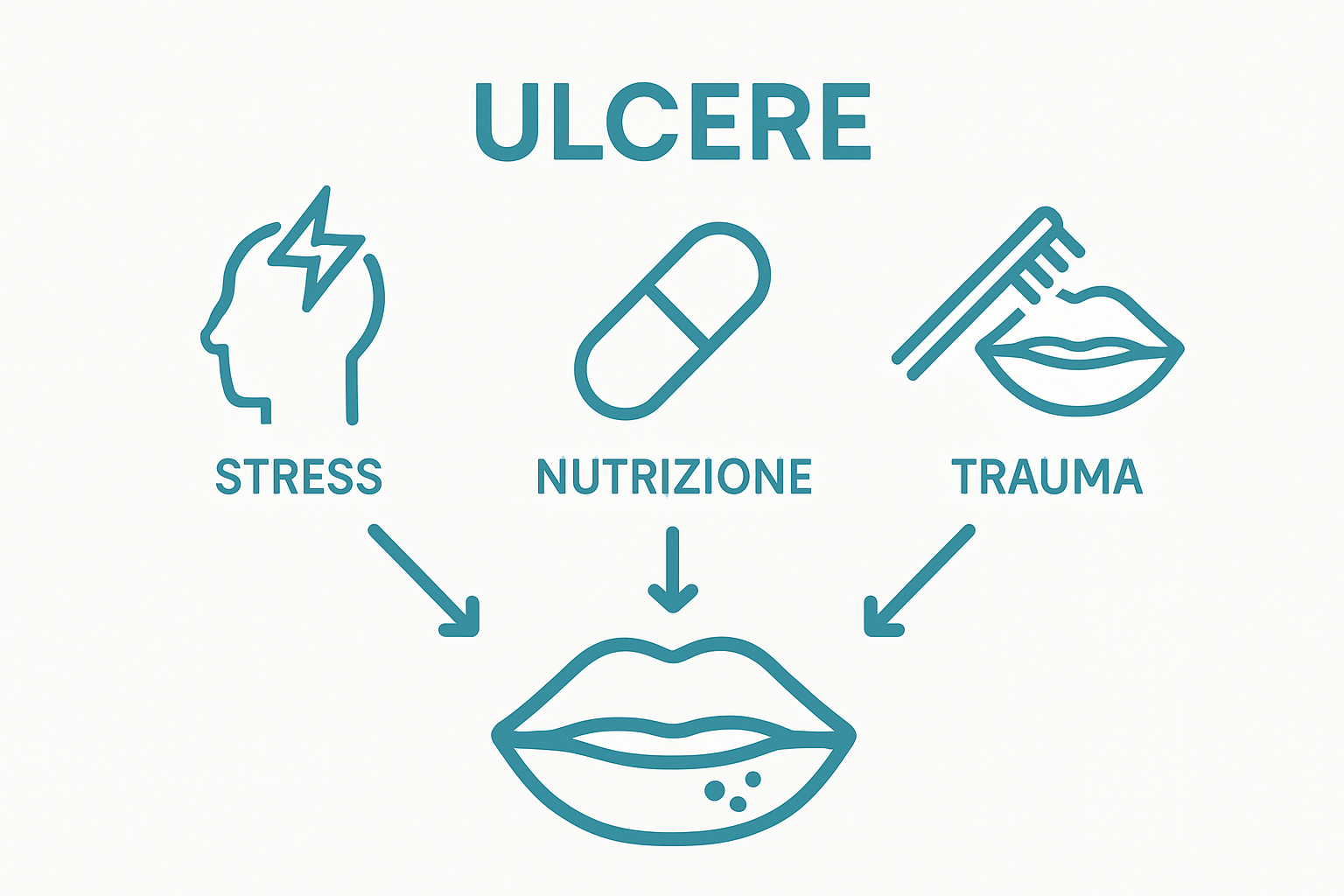 Icons of stress, nutrition, trauma pointing to mouth ulcer