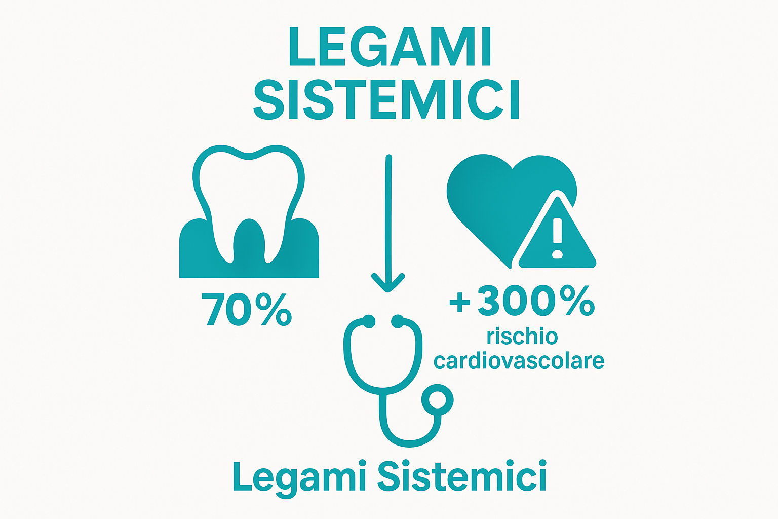 Infographic showing gum bleeding prevalence, cardiovascular risk, and systemic links