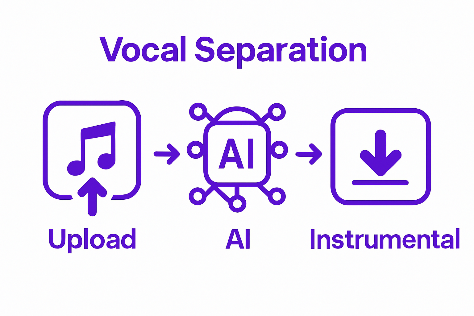 Infographic showing upload, AI processing, and download steps
