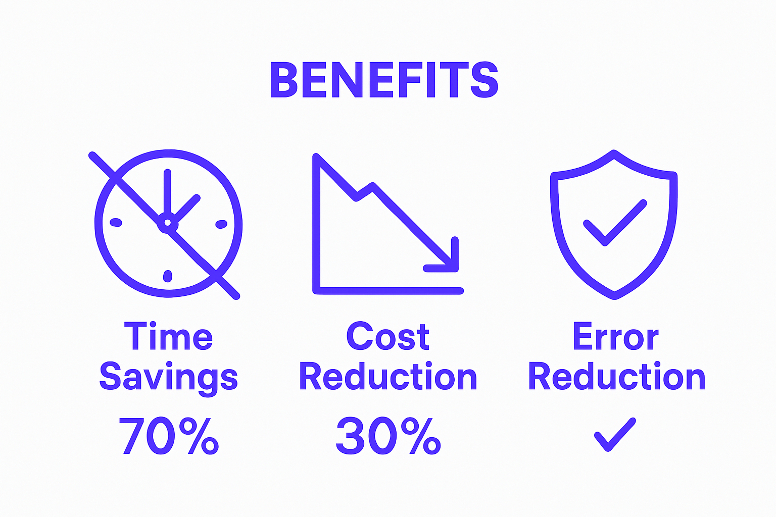 Icons illustrating time savings, cost reduction, and error reduction from workflow automation