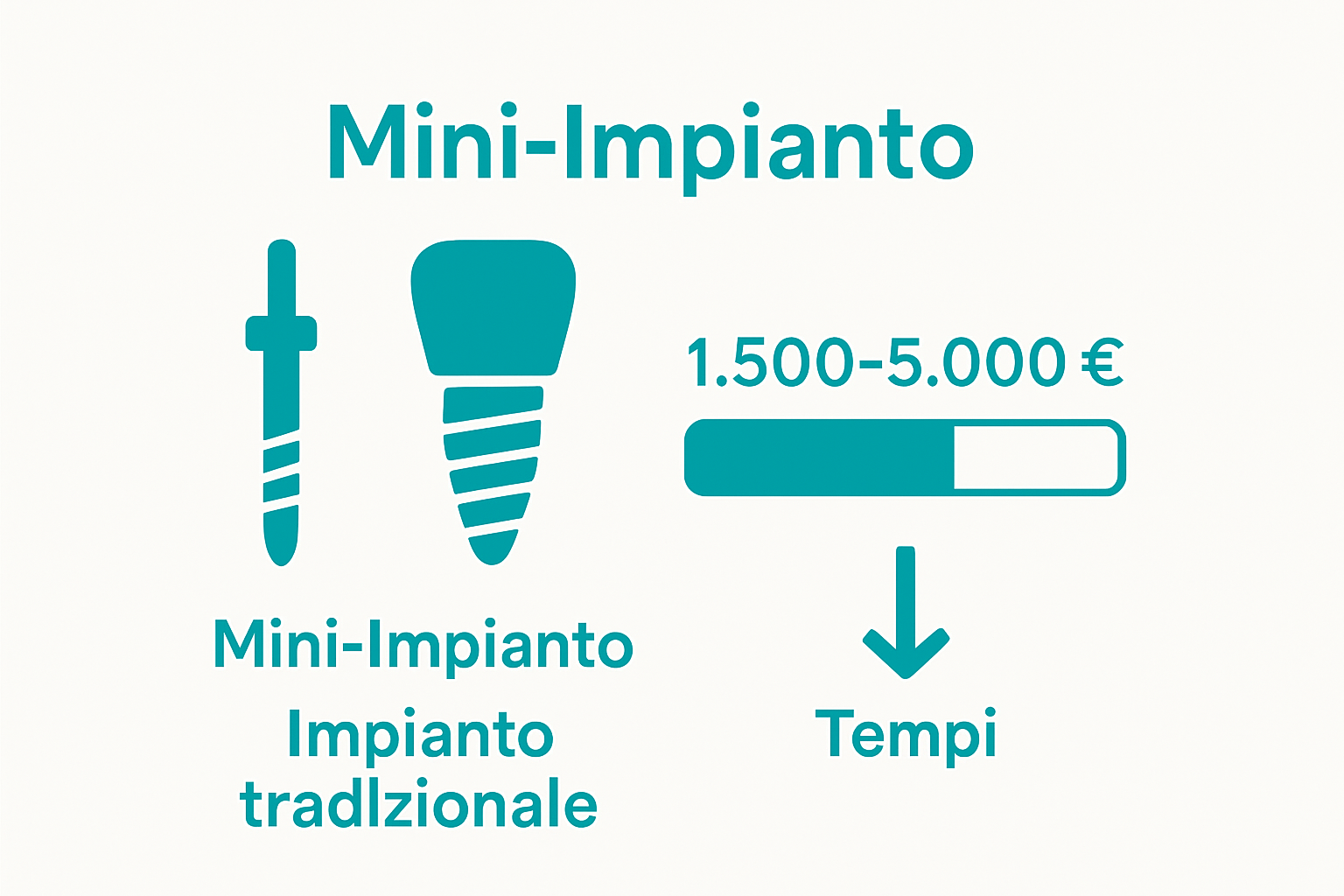 Confronto visivo tra mini-impianti e impianti tradizionali